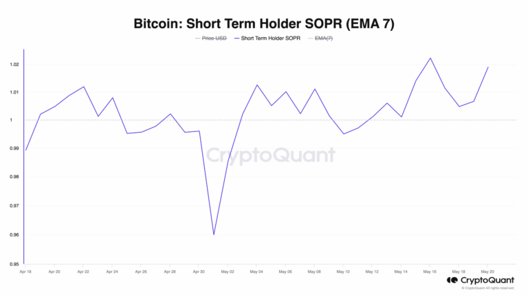 Bitcoin Short Term Holder SOPR EMA 7