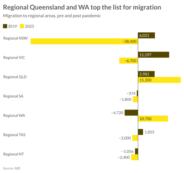 TmKBL regional queensland and wa top the list for migration 1024x961