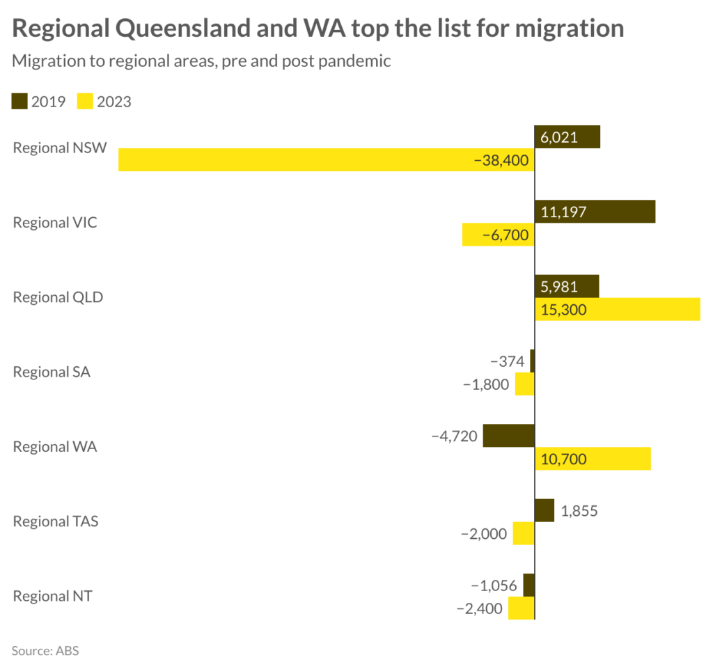 TmKBL regional queensland and wa top the list for migration