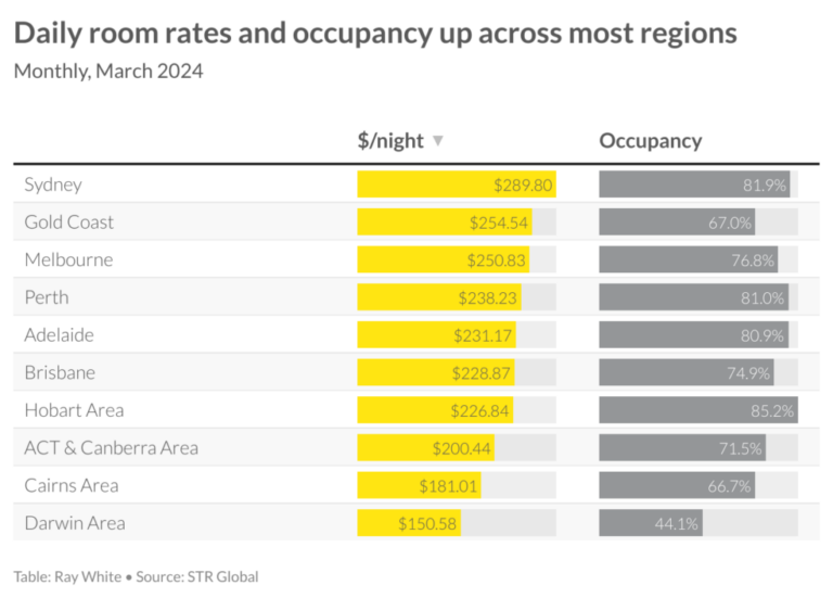 jbg2Y daily room rates and occupancy up across most regions 1024x735